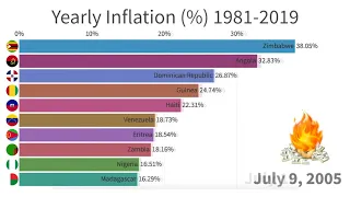 Countries With HIGHEST Inflation🔥 1981-2019 (in 3 min)