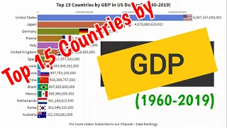 Top 15 Countries by GDP Growth | 1960-2019