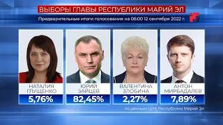 Юрий Зайцев набрал 82,45% голосов избирателей