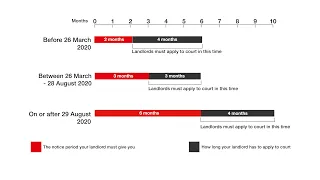 Timescales for a section 21 eviction notice | Advice | Shelter