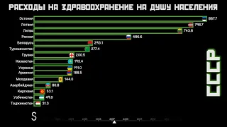 Расходы на здравоохранение на душу населения в странах бывшего СССР.Сравнение стран.Статистика