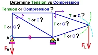 Mechanical Engineering: Trusses, Bridges & Other Structures (27 of 34) Tension vs Compression 1