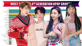 Most Popular 4th GENERATION K-POP GROUPS on Google [2018-2021]