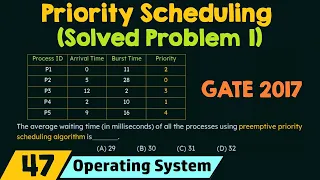 Priority Scheduling (Solved Problem 1)