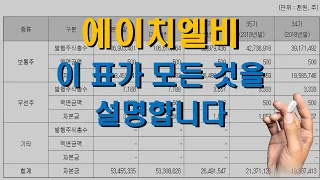 HLB 에이치엘비 유튜버 영상 주의가 필요 : 투자에 유의해야 합니다 자본금 변동 적자기업 HLB생명과학, HLB제약