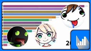 Die top 15 meist abonniertesten Deutsche minecraft youtuber - Entwicklung der abo zahl (2011-2021)