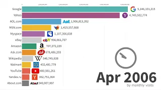 Update most popular websites 1995-2023