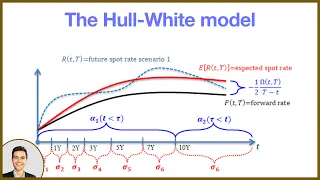 The Hull-White model