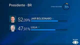 Eleições: 9,4% das urnas foram apuradas; confira a porcentagem