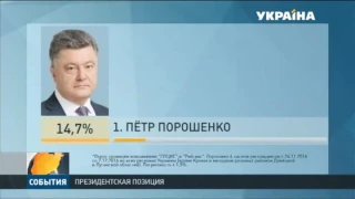 Петр Порошенко лидирует в президентском рейтинге