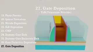 FinFET process flow