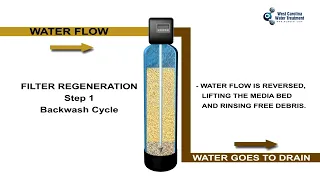 How a Backwashing Filter Works