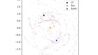 Simulation of Lagrange point - L3