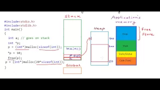 Pointers and dynamic memory - stack vs heap