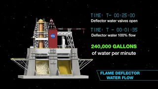 NASA to test fire SLS  rocket core stage - Take an animated look
