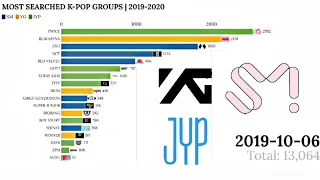 YG vs. SM vs. JYP | Most Searched K-POP Groups 2019-2020 | WEB SEARCH