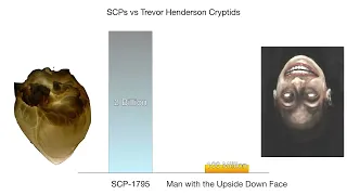 SCPs vs Trevor Henderson Cryptids/Creatures Power Levels