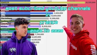 ( TOP 20 ) Most Subscribed YouTube Channels in France ( 2023 to 2028