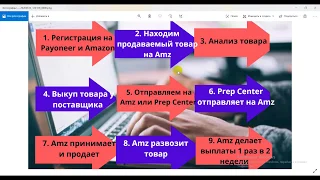 Амазон.Онлайн Арбитраж.Пошагово.Почему нужно начинать Бизнес на Амазон с Онлайн Арбитраж