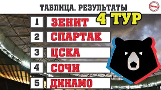 2 лидера. Чемпионат России по футболу. 4 тур. Результаты. Расписание. Таблица.