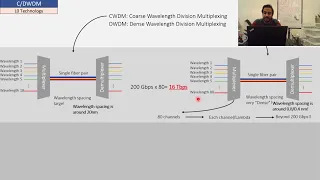 Optical Networks intro (history, DWDM, applications) in Arabic