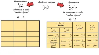 Арабский глагол_Часть_1_Правильные_и_неправильные_глаголы