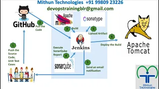 Jenkins CI CD Implementation  - Freestyle - Mithun Technologies - +91 99809 23226