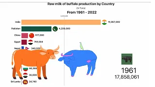 Top 10 countries by Raw milk of buffalo production 1961-2022