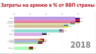 Военные расходы доля от ВВП бывших стран СССР.