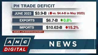 PH trade deficit narrows to $3.9-B June | ANC