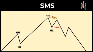 SMS | Разворотный паттерн | Smart money
