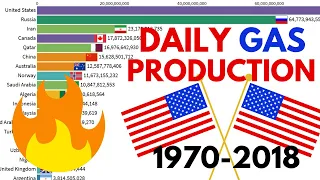 Natural Gas Production by Country 1970 - 2018
