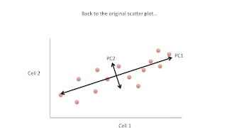 Principal Component Analysis (PCA) clearly explained (2015)