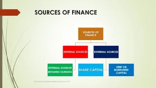 Sourcing of financing (Entrepreneurial process, ED, @NAISHAACADEMY )