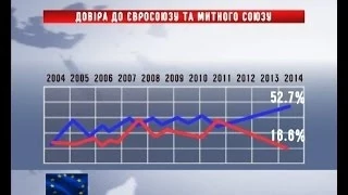 Українці висловили довіру європейському вибору