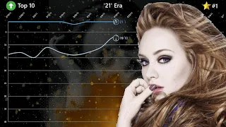 Adele - Global Albums MediaTraffic Chart History (2008 - 2022)
