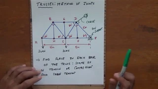 Solved problem Trusses Method of Joints