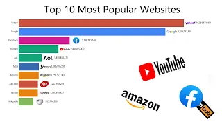 Most Popular WEBsites 2000 - 2023