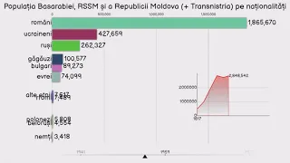 Basarabia, RSSM si R. Moldova (+ Transnistria). Evolutia populatiei dupa etnie.