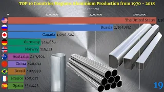 top 10 aluminium producing countries in the world