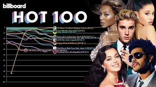 Billboard Year-End Top 10 Hot 100 Songs (2006-2021)