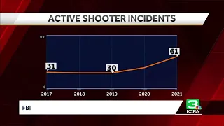 FBI: Active shooter incidents in the U.S. increased by 52%