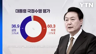 "尹 국정지지, 2.4%p 내린 36.9%...부정평가 60%대로" - 리얼미터 / YTN