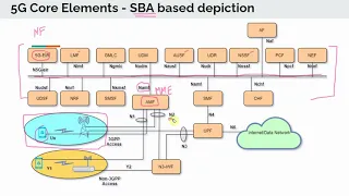 Service Based Architecture in 5G - Overview/Intro