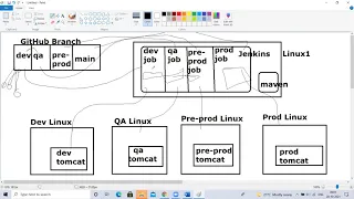 #53-poll scm, realtime environment deployment, dev, qa, pre-prod, prod and plugin management.