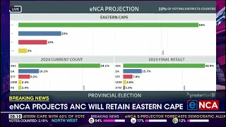 eNCA projects ANC will retain the Eastern Cape