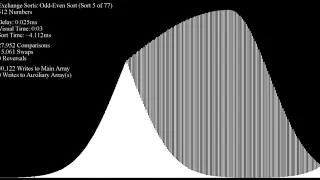 Over 70 Sorting Algorithms in Under an Hour - "Bell Curve"/Normal/Gaussian Inputs