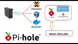 Zablokuj wszystkie REKLAMY - PIHOLE AdBLOCK - DNS ADblock - Blokowanie REKLAM