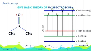 Give Basic Theory of UV Spectroscopy. #Spectroscopy #Organic Chemistry