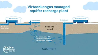 The formation of artificially recharged groundwater